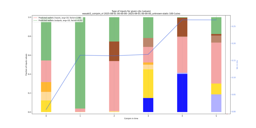 wasabi2_coinjoin_nl/2025-08-01 00-00-00--2025-09-01 00-00-00_unknown-static-100-1utxo/wasabi2_coinjoin_nl_input_types_values_norm.png